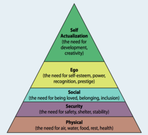 Maslow's hierchy of needs